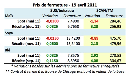 Prix grains 19 avril 11